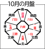 2020年10月の月盤