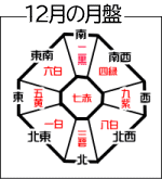 2020年12月の月盤